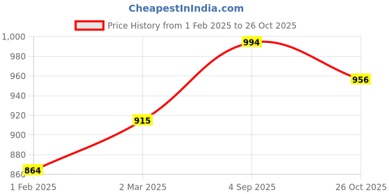 firstcry.com Arte Casa Red baby breaths arte casa Price History Graph from 1 Feb 2025 to 26 Oct 2025