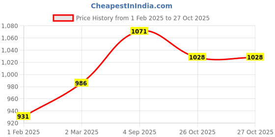 firstcry.com Arte Casa Red Bunny Tails arte casa Price History Graph from 1 Feb 2025 to 26 Oct 2025