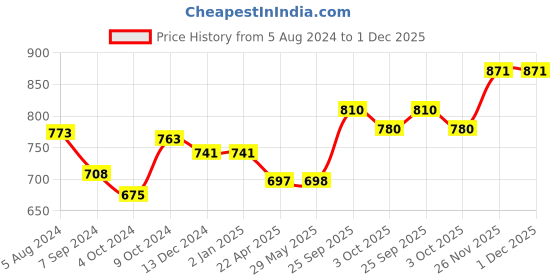 firstcry.com Arte Casa Seashell Serving Platter arte casa Price History Graph from 5 Aug 2024 to 30 Nov 2025