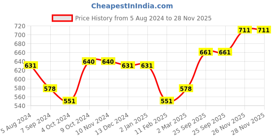 firstcry.com Arte Casa Set Of 2 Dessert Bowl - White arte casa Price History Graph from 5 Aug 2024 to 28 Nov 2025