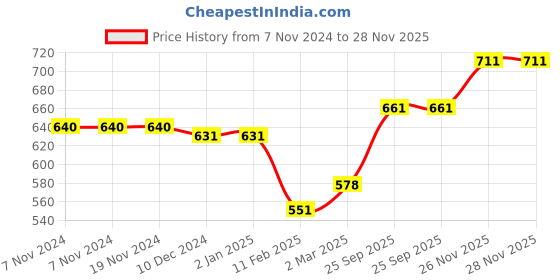 firstcry.com Arte Casa Set Of 2 Dessert Bowl - White And Pink arte casa Price History Graph from 7 Nov 2024 to 28 Nov 2025