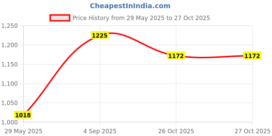 firstcry.com Arte Casa Snow White Vase Set Of 3 arte casa Price History Graph from 29 May 2025 to 26 Oct 2025