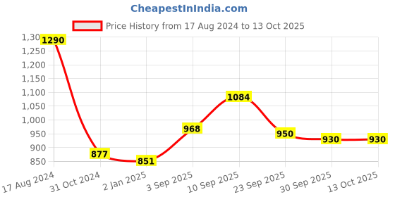 firstcry.com Arte Casa Strawberry Cups - Set Of 2 arte casa Price History Graph from 17 Aug 2024 to 13 Oct 2025