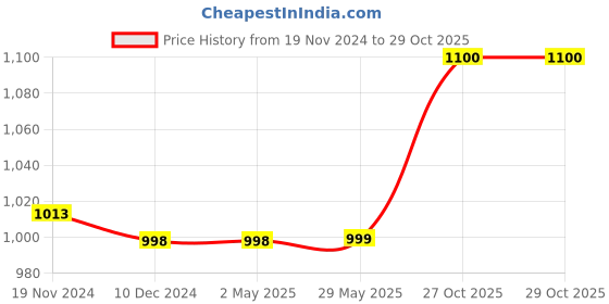 firstcry.com Arte Casa Sweet blossom diwali gift set arte casa Price History Graph from 19 Nov 2024 to 28 Oct 2025