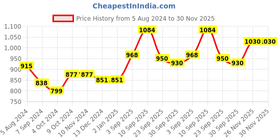 firstcry.com Arte Casa Watermelon Cup - Set Of 2 arte casa Price History Graph from 5 Aug 2024 to 30 Nov 2025