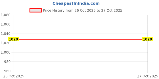 firstcry.com Arte Casa White Bunny Tails arte casa Price History Graph from 3 Sep 2025 to 26 Oct 2025