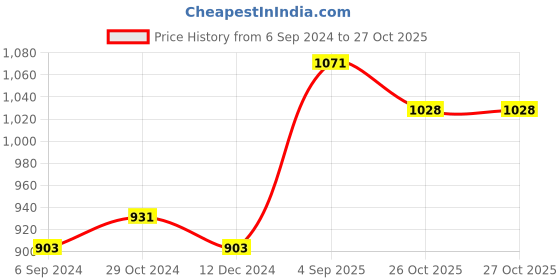 firstcry.com Arte Casa White Mini Pampas arte casa Price History Graph from 6 Sep 2024 to 27 Oct 2025