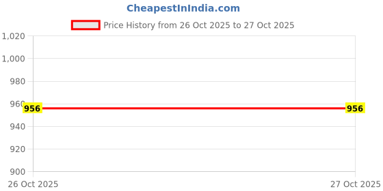 firstcry.com Arte Casa Yellow Baby Breaths arte casa Price History Graph from 3 Sep 2025 to 26 Oct 2025
