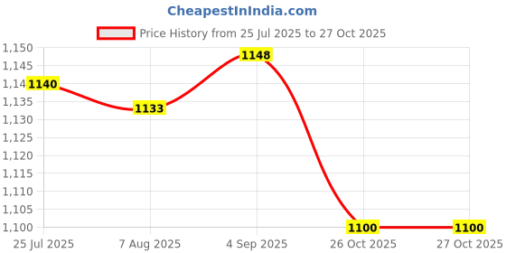 firstcry.com Arte Casa Yellow Billy Balls arte casa Price History Graph from 25 Jul 2025 to 27 Oct 2025