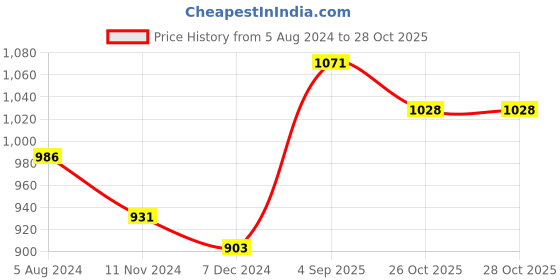 firstcry.com Arte Casa Yellow Bunny Tails arte casa Price History Graph from 5 Aug 2024 to 27 Oct 2025