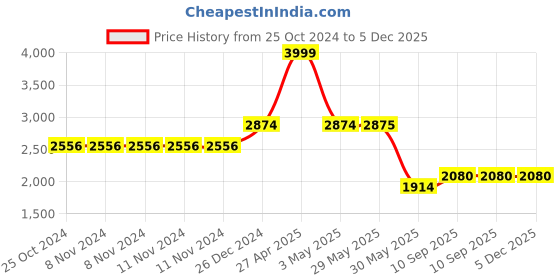 firstcry.com Artikel Double Monitor Desk Mount Adjustable Heavy Duty Monitor Arms  Black artikel Price History Graph from 25 Oct 2024 to 5 Dec 2025