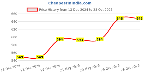 firstcry.com Artikel Manual Chopper & Blender with Storage Lid  Combo Pack Grey & Orange artikel Price History Graph from 13 Dec 2024 to 27 Oct 2025