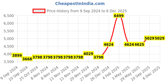 firstcry.com Artikel Monitor Desk Mount Adjustable Spring Assisted Monitor Arm Black artikel Price History Graph from 9 Sep 2024 to 4 Dec 2025