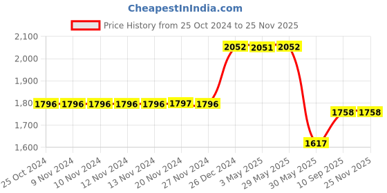 firstcry.com Artikel Single Monitor Desk Mount Adjustable Heavy Duty Monitor Arm  Black artikel Price History Graph from 25 Oct 2024 to 24 Nov 2025