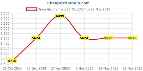 firstcry.com Artikel Single Monitor Desk Mount Adjustable Heavy Duty Monitor Arm  Space Grey artikel Price History Graph from 25 Oct 2024 to 22 Nov 2025