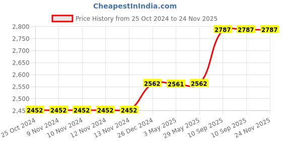 firstcry.com Artikel Single Monitor Desk Mount  Space Grey artikel Price History Graph from 25 Oct 2024 to 24 Nov 2025