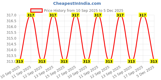 firstcry.com Aryans Eduworld Look N Learn Junior Chart - 11 Subjects Educational Calendar Flip Charts aryans eduworld Price History Graph from 10 Sep 2025 to 5 Dec 2025