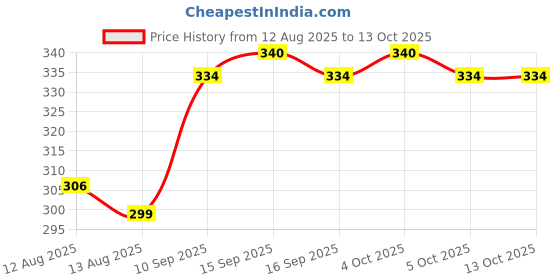 firstcry.com Asbob Steamer, Vaporizer, inhaler, Face cleanser, facial steamer for cold and cough asbob Price History Graph from 12 Aug 2025 to 12 Oct 2025