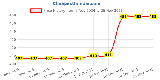 firstcry.com Asera 12 Pcs Soft Foam Sponge Balls with Globe Prints Light Weight- Kids Birthday Return Gifts - Set of 12 asera Price History Graph from 7 Nov 2024 to 25 Nov 2025