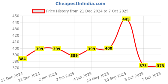 firstcry.com Asera Batman Metal Adjustable Portable Reading Book Shelf - Yellow asera Price History Graph from 21 Dec 2024 to 7 Oct 2025