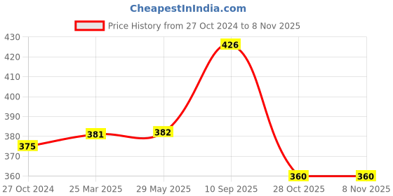 firstcry.com Asera BTS BT21 Theme Stationery Kit for Kids Stationery Set - Pink asera Price History Graph from 27 Oct 2024 to 7 Nov 2025