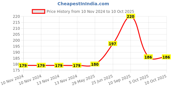 firstcry.com Asera BTS Theme Sleeping Mask - Yellow asera Price History Graph from 10 Nov 2024 to 9 Oct 2025