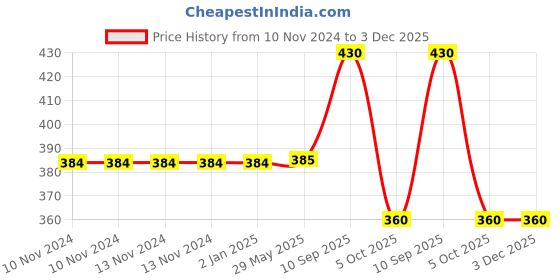 firstcry.com Asera Bullet Pencils Lead Nib Push Pencils with Maze Puzzle Ball Game Non-Sharpening Pencils for Kids Girls College Office Pencil Kanjak Navratri, Diwali Birthday Party Return Gift (Set of 16) asera Price History Graph from 10 Nov 2024 to 3 Dec 2025