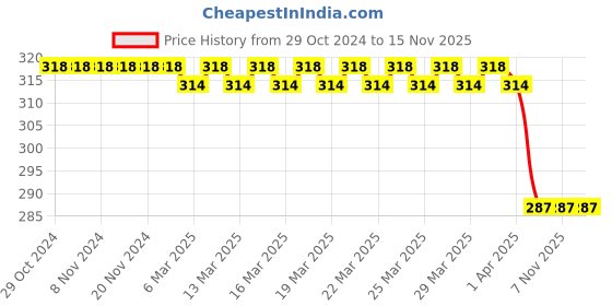 firstcry.com Asera Cartoon Printed Avengers Theme Rolling Crayons Twistable Crayons Multicolour - 12 crayons asera Price History Graph from 29 Oct 2024 to 14 Nov 2025