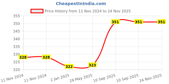 firstcry.com Asera Cartoon Printed Extra Soft Electric Battery Powered Toothbrush - Blue asera Price History Graph from 11 Nov 2024 to 24 Nov 2025