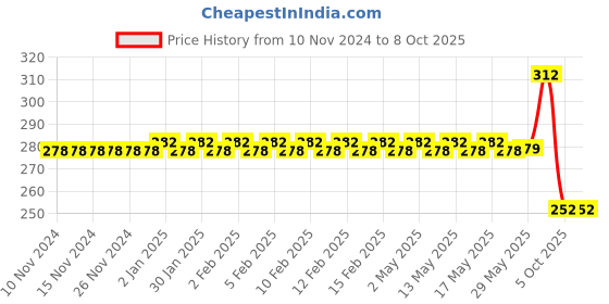 firstcry.com Asera Cartoon Printed Spiderman Theme Rolling Crayons Twistable Crayons Pack of 1 - Multicolor asera Price History Graph from 10 Nov 2024 to 7 Oct 2025