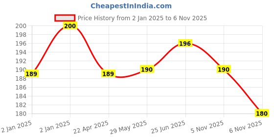 firstcry.com Asera Chocolate Shaped Notebook Small Diary for Kids/Notes with Original Coco Smell Scented (Pack of 1) | Memo Pad for Office Work, Notepad for College Student | Personal Pocket Diary - Plain Pages asera Price History Graph from 2 Jan 2025 to 6 Nov 2025
