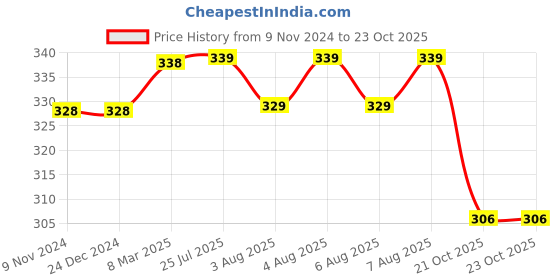 firstcry.com Asera Colorful & Stylish Popit Unruled Notebook Multicolour - 60 Pages asera Price History Graph from 9 Nov 2024 to 23 Oct 2025