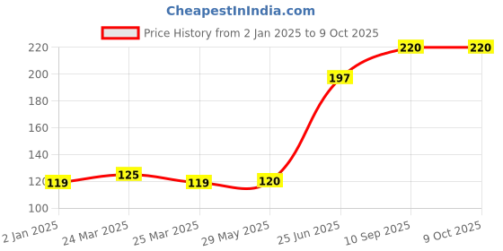 firstcry.com Asera Colors Air Dry DIY Ultra Light Modelling Bouncing Clay Pack of 1 - Multicolor asera Price History Graph from 2 Jan 2025 to 8 Oct 2025