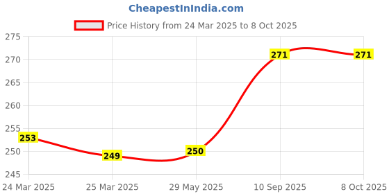 firstcry.com Asera Colors Air Dry DIY Ultra Light Modelling Bouncing Clay Pack of 2 - Multicolor asera Price History Graph from 24 Mar 2025 to 7 Oct 2025