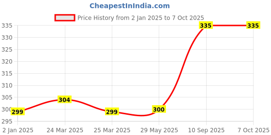 firstcry.com Asera Colors Air Dry DIY Ultra Light Modelling Bouncing Clay Pack of 3 - Multicolor asera Price History Graph from 2 Jan 2025 to 6 Oct 2025