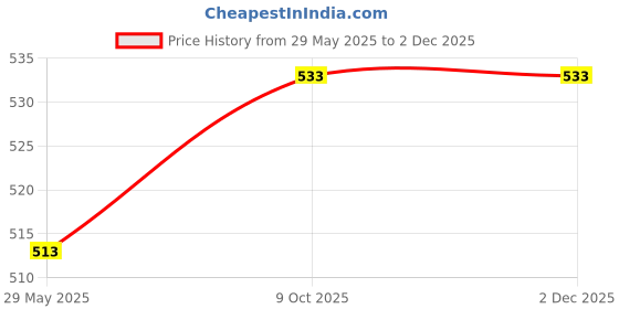 firstcry.com Asera Cute and Unique 3D Mobile Erasers for Kids/Boys Birthday Return Gifts (Set of 48 Pcs) asera Price History Graph from 29 May 2025 to 2 Dec 2025