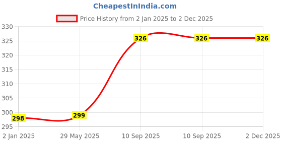 firstcry.com Asera Cute Unicorn Theme With Glittery Rectangular Hair Brush - (Colour May Vary) asera Price History Graph from 2 Jan 2025 to 1 Dec 2025