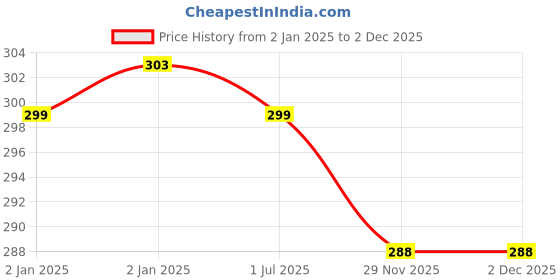 firstcry.com Asera Dino Erasers for Kids/Girls Birthday Return Gifts (Set of 24) asera Price History Graph from 2 Jan 2025 to 2 Dec 2025