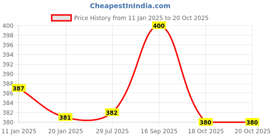 firstcry.com Asera Dino Erasers for Kids/Girls Birthday Return Gifts (Set of 36) asera Price History Graph from 11 Jan 2025 to 20 Oct 2025