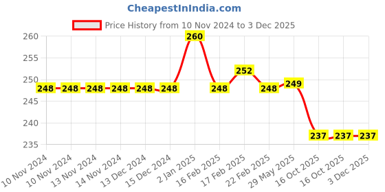 firstcry.com Asera Dinosaur Theme Reusable Magic Water Painting Book - Multicolor asera Price History Graph from 10 Nov 2024 to 2 Dec 2025