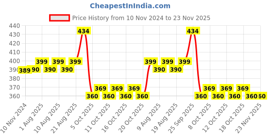 firstcry.com Asera Disney Frozen Themed Reusable Colouring Drawing Pad - Purple asera Price History Graph from 10 Nov 2024 to 23 Nov 2025