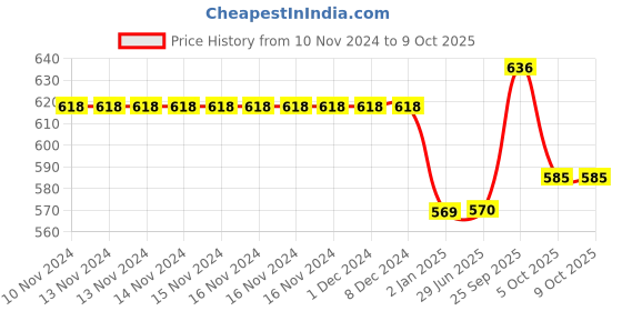 firstcry.com Asera Erasable Painting Book Doodle Pad Peppa Pig Print - Multicolor asera Price History Graph from 10 Nov 2024 to 8 Oct 2025