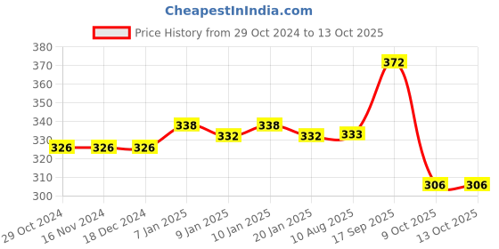 firstcry.com Asera Football Design Pencil Sharpener Cartoon Sharpener Stationary Pack of 20 - Multicolour asera Price History Graph from 29 Oct 2024 to 12 Oct 2025