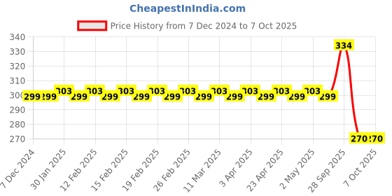 firstcry.com Asera Frozen Lock Diary Blue - 38 Pages asera Price History Graph from 7 Dec 2024 to 7 Oct 2025