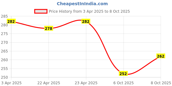 firstcry.com Asera Frozen Lock Diary Pink - 38 Pages asera Price History Graph from 3 Apr 2025 to 8 Oct 2025