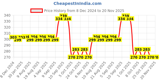 firstcry.com Asera Girl's Fairy Tale Diary With Lock Case Blue - 38 Pages asera Price History Graph from 8 Dec 2024 to 20 Nov 2025