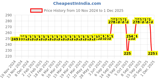 firstcry.com Asera Ice Princess Theme Reusable Magic Water Painting Book - Multicolour asera Price History Graph from 10 Nov 2024 to 1 Dec 2025