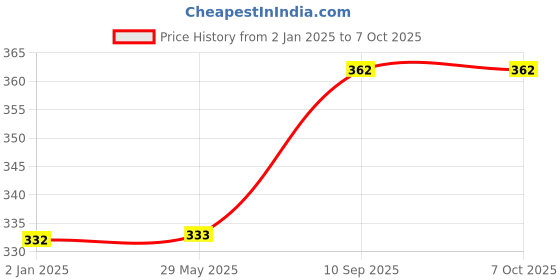 firstcry.com Asera Ironman Alarm Table Clock - Red asera Price History Graph from 2 Jan 2025 to 7 Oct 2025