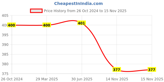 firstcry.com Asera Lipstick Shape Gel Pen with Glitter Pack of 6 - Multicolor asera Price History Graph from 26 Oct 2024 to 15 Nov 2025