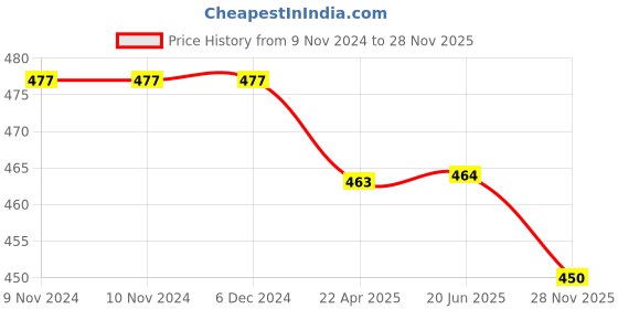 firstcry.com Asera Mickey Mouse Theme Stationery Gift Pack Set of 12 - Blue asera Price History Graph from 9 Nov 2024 to 28 Nov 2025